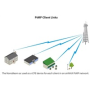 UBNT airMAX NanoBeam AC 2x19dBi Gen2 [AP/Klient, 5GHz, 2x19dBi, 10/100/1000 Ethernet, airMAX ac]